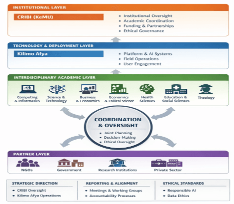 Governance model showing the relationship between CRIBI, Kilimo Afya, academic units, partners, and farmers within the Living Lab ecosystem.